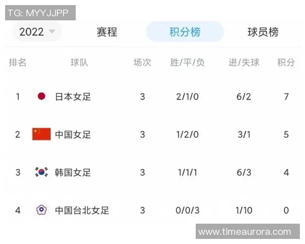 上海足球队积分榜领跑以69分稳居邀请赛首位